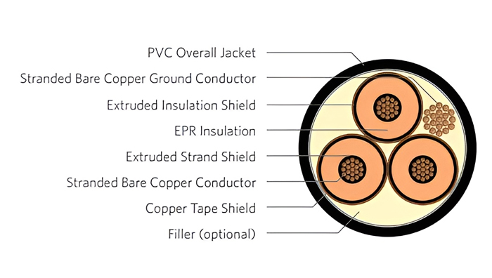 AEIC-CS8-07-35kV-MV-105-Cable-Copper-Aluminum-3-Conductor-(2)