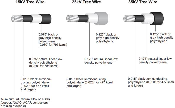 ASTM 35kV Tree Wire Conductor Overhead Transmission Cables ACSR 3-layer Track-resistant PE (2)