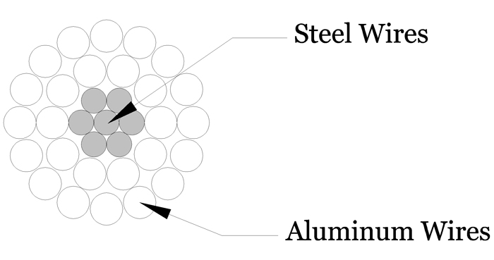 ASTM ACSR Aluminum Conductor Steel Reinforced Overhead Distribution (၂) ခု၊