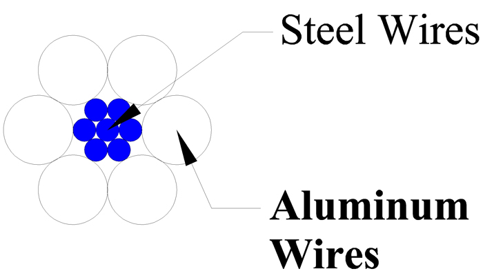 BS 215 Part 2 Conductor d'alumini ACSR reforçat amb acer (2)