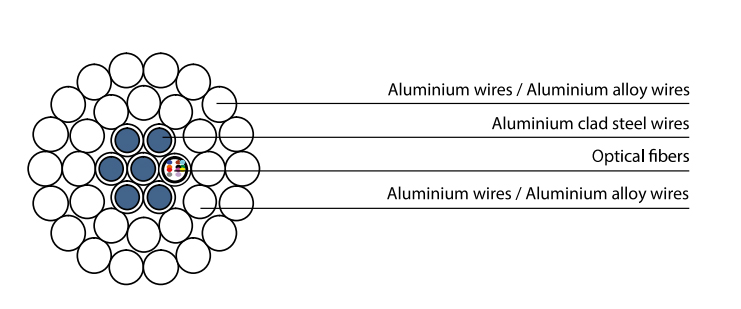ОППЦ-кабл-оптички-фазни проводник-(2)